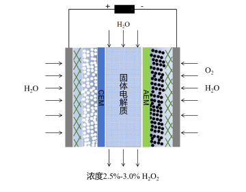 Hydrogen peroxide (H{2}O{2}) Electrochemical synthesis technology