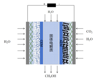 Electrochemical Reduction Technology of Carbon Dioxide (CO2)