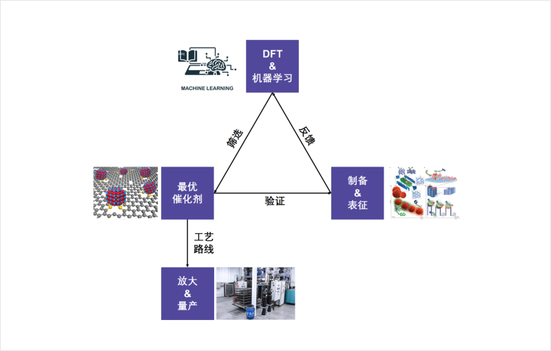 Fully utilize machine learning technology to assist in the rapid development and validation of catalysts