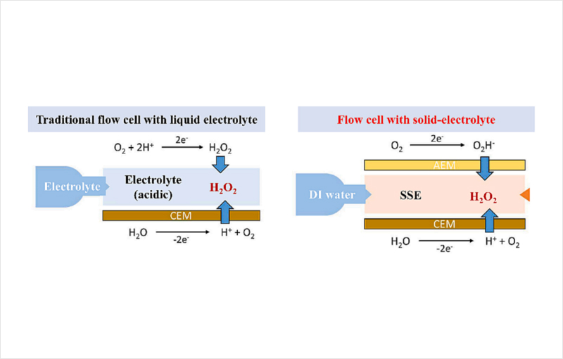 Independently developed solid-state electrolyte technology improves the discharge of products in the electrocatalytic synthesis process and enhances electrolysis efficiency